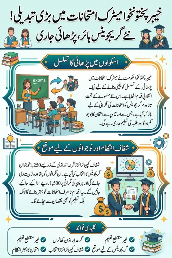 KP Matric Exams Invigilation Plan: Fresh Graduates Hired to Reduce Teaching Disruption