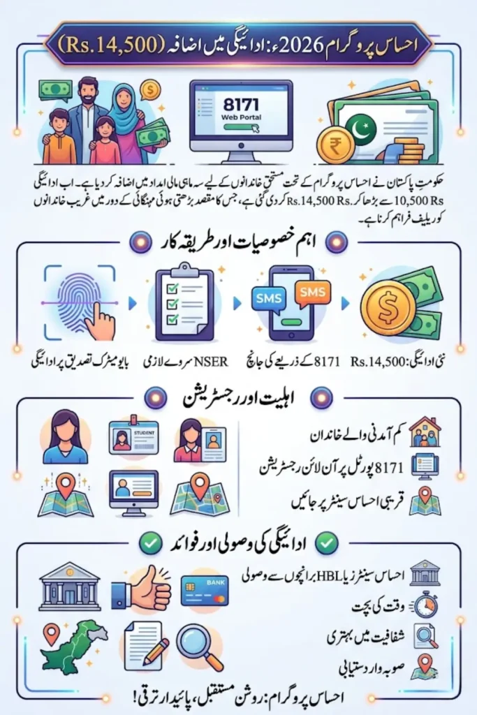 Ehsaas Program 2026 Payment Increase to 14500 – Online Check by CNIC via 8171 Portal