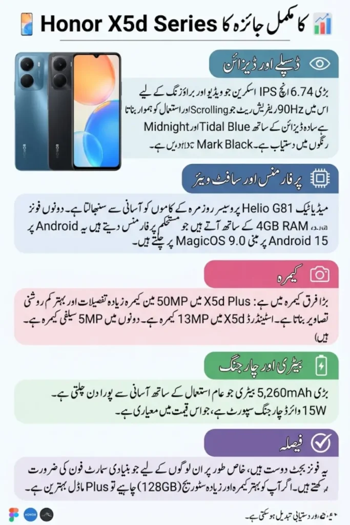 Honor X5d and Honor X5d Plus Launched: Budget Smartphones with 90Hz Display and Android 15