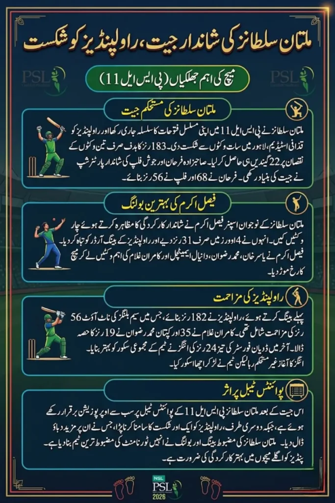 Multan Sultans vs RawalPindiz PSL 11: Dominant Chase Keeps Multan on Top