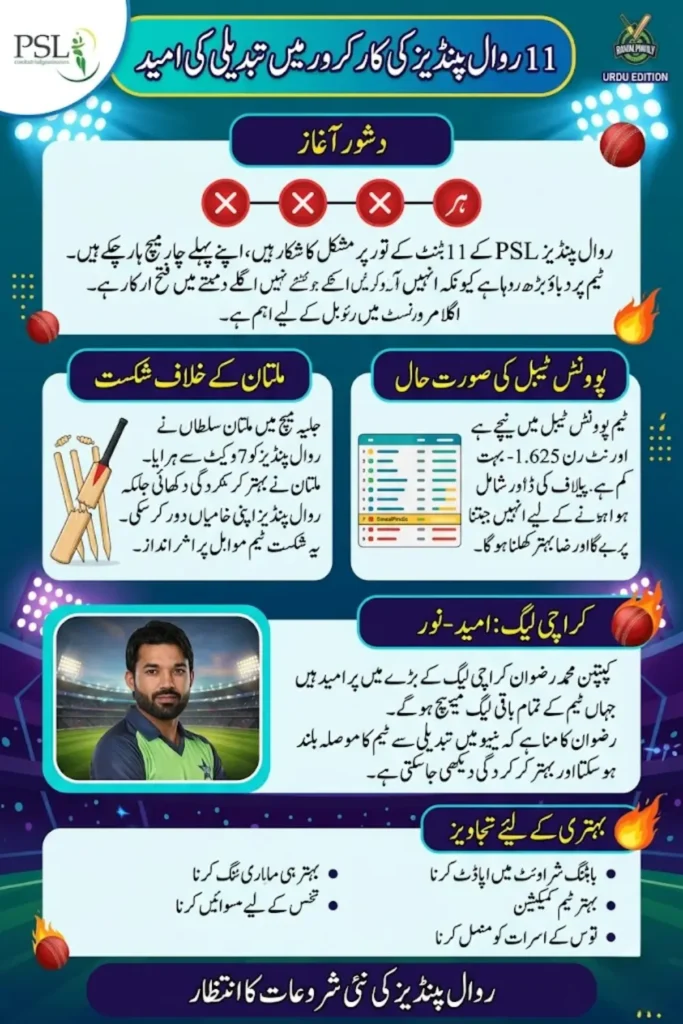 RawalPindiz PSL 11 Performance: Rizwan Hopes Karachi Leg Brings Turnaround After Losing Streak